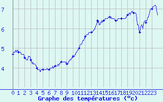 Courbe de tempratures pour Brest (29)