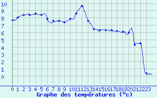 Courbe de tempratures pour Mont-Aigoual (30)