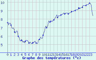 Courbe de tempratures pour Cap de la Hve (76)