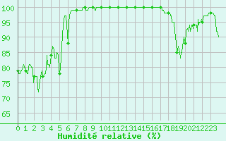 Courbe de l'humidit relative pour Mont-Aigoual (30)