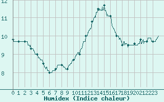 Courbe de l'humidex pour Cap de la Hve (76)