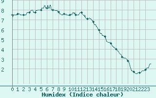 Courbe de l'humidex pour Chambry / Aix-Les-Bains (73)