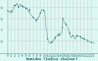 Courbe de l'humidex pour Mende - Chabrits (48)