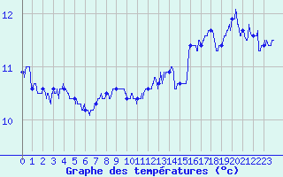 Courbe de tempratures pour Pointe de Chassiron (17)