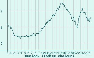 Courbe de l'humidex pour Charleville-Mzires (08)