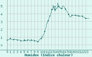Courbe de l'humidex pour Rodez (12)