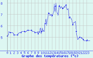 Courbe de tempratures pour Millau - Soulobres (12)