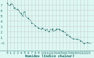 Courbe de l'humidex pour Ile d'Yeu - Saint-Sauveur (85)