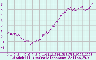 Courbe du refroidissement olien pour Cambrai / Epinoy (62)