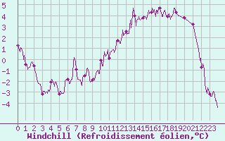 Courbe du refroidissement olien pour Colmar (68)