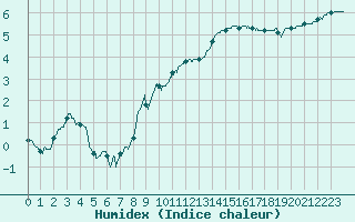 Courbe de l'humidex pour Langres (52) 
