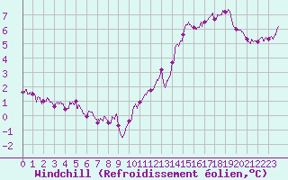Courbe du refroidissement olien pour Boulogne (62)