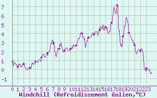 Courbe du refroidissement olien pour Belmont - Champ du Feu (67)