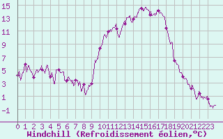 Courbe du refroidissement olien pour Annecy (74)