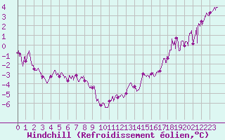 Courbe du refroidissement olien pour Calais / Marck (62)