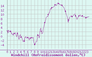 Courbe du refroidissement olien pour Blois (41)