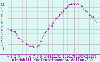 Courbe du refroidissement olien pour Montlimar (26)