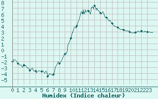 Courbe de l'humidex pour Mende - Chabrits (48)