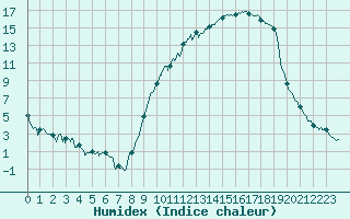 Courbe de l'humidex pour Auch (32)