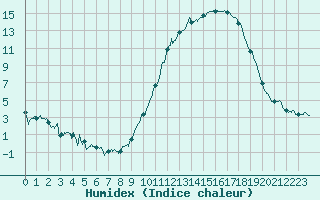 Courbe de l'humidex pour Le Puy - Loudes (43)