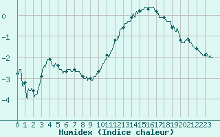 Courbe de l'humidex pour Agen (47)