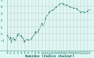 Courbe de l'humidex pour Dole-Tavaux (39)