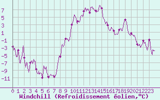 Courbe du refroidissement olien pour Grenoble/St-Etienne-St-Geoirs (38)