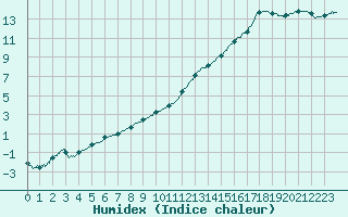 Courbe de l'humidex pour Grez-en-Boure (53)