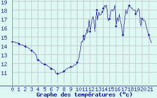 Courbe de tempratures pour Scill (79)