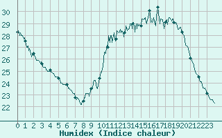 Courbe de l'humidex pour Avord (18)