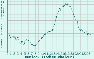 Courbe de l'humidex pour Ambrieu (01)