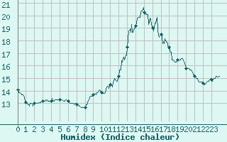 Courbe de l'humidex pour Leucate (11)