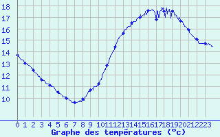 Courbe de tempratures pour Pointe de Chassiron (17)