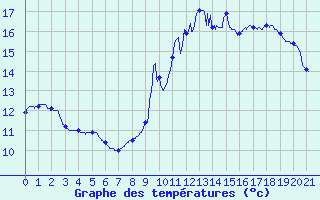 Courbe de tempratures pour Accous (64)