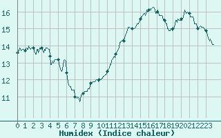 Courbe de l'humidex pour Ste (34)