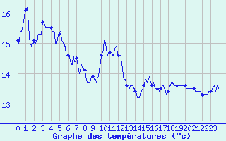 Courbe de tempratures pour Ile Rousse (2B)