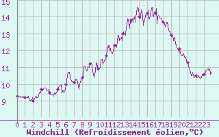 Courbe du refroidissement olien pour Cap de la Hague (50)