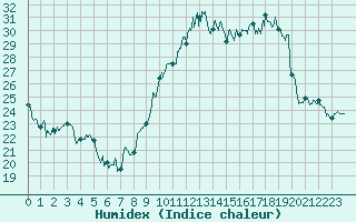 Courbe de l'humidex pour Albert-Bray (80)