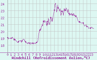 Courbe du refroidissement olien pour Ile du Levant (83)