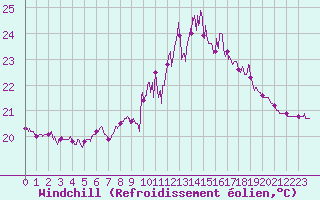 Courbe du refroidissement olien pour Leucate (11)