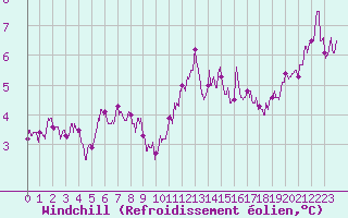 Courbe du refroidissement olien pour Alenon (61)