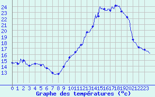 Courbe de tempratures pour Quimper (29)