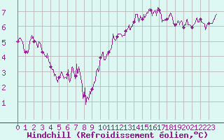 Courbe du refroidissement olien pour Dijon / Longvic (21)