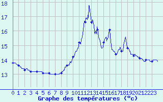 Courbe de tempratures pour Dunkerque (59)