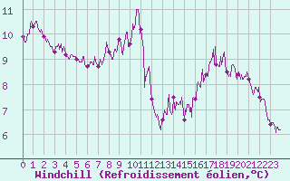 Courbe du refroidissement olien pour Dunkerque (59)