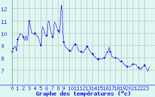Courbe de tempratures pour Langres (52) 