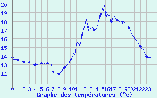 Courbe de tempratures pour Linay (08)