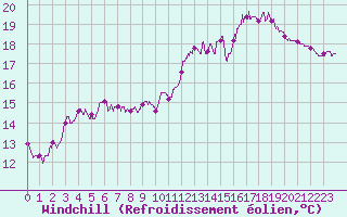 Courbe du refroidissement olien pour Landivisiau (29)