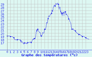 Courbe de tempratures pour Rimplas (06)
