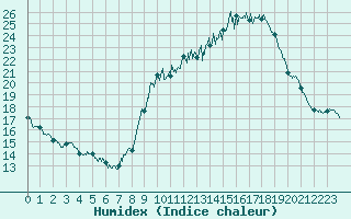 Courbe de l'humidex pour Abbeville (80)